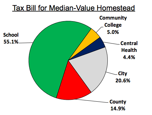 Average Tax Bill