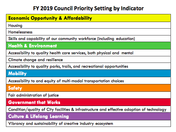 Council Priorities