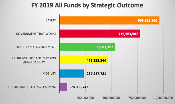 Funds By Strategic Outcome